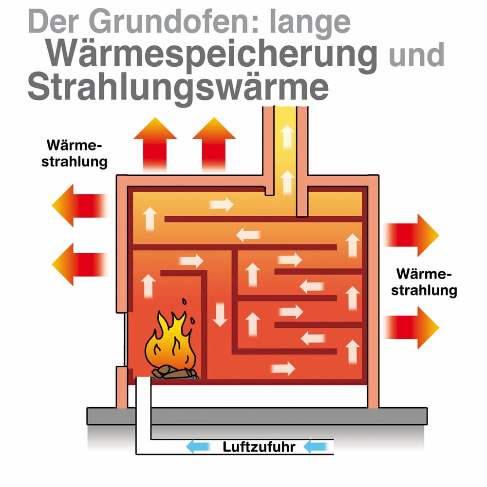 Funktionsprinzip eines Grundofens mit Speicherzügen und Strahlungswärme